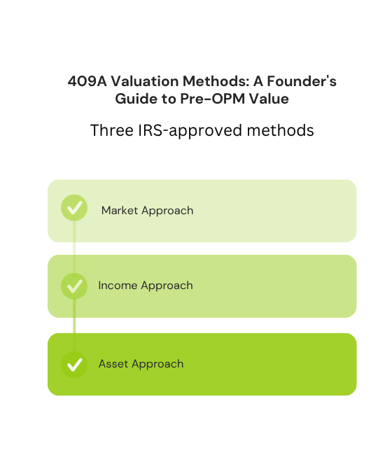 Infographic showing three IRS-approved 409A valuation methods for startups Market Approach, Income Approach, and Asset Approach used to determine pre-OPM fair market value