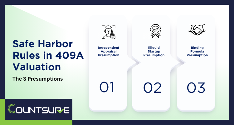Infographic showing the 3 Safe Harbor Presumptions in 409A Valuation - Independent Appraisal Presumption, Illiquid Startup Presumption, and Binding Formula Presumption - by Countsure