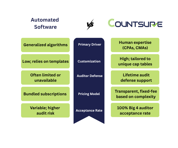 Comparison infographic: Automated 409A valuation software vs CountSure CPA-led valuations across pricing, audit defense, customization